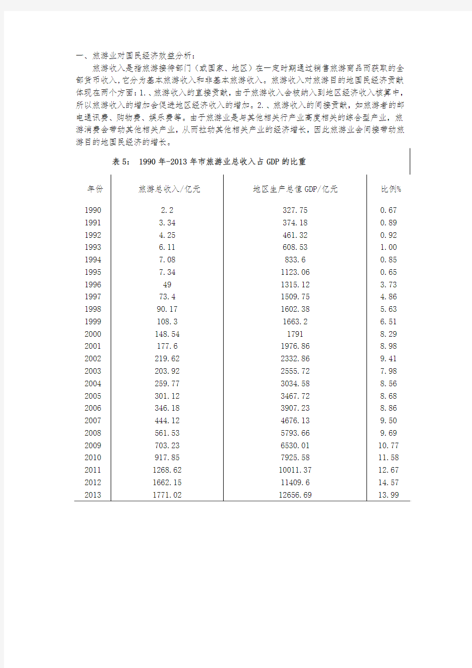 重庆旅游业的经济效益分析报告