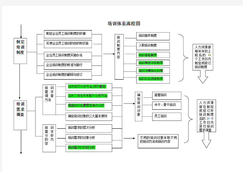 培训体系流程图