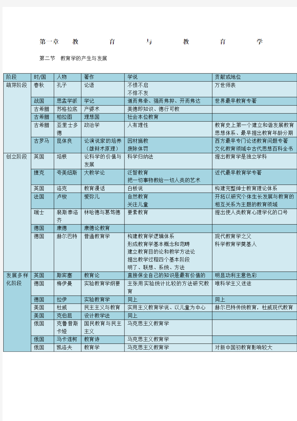 蔡亚平主编《教育学》复习提纲