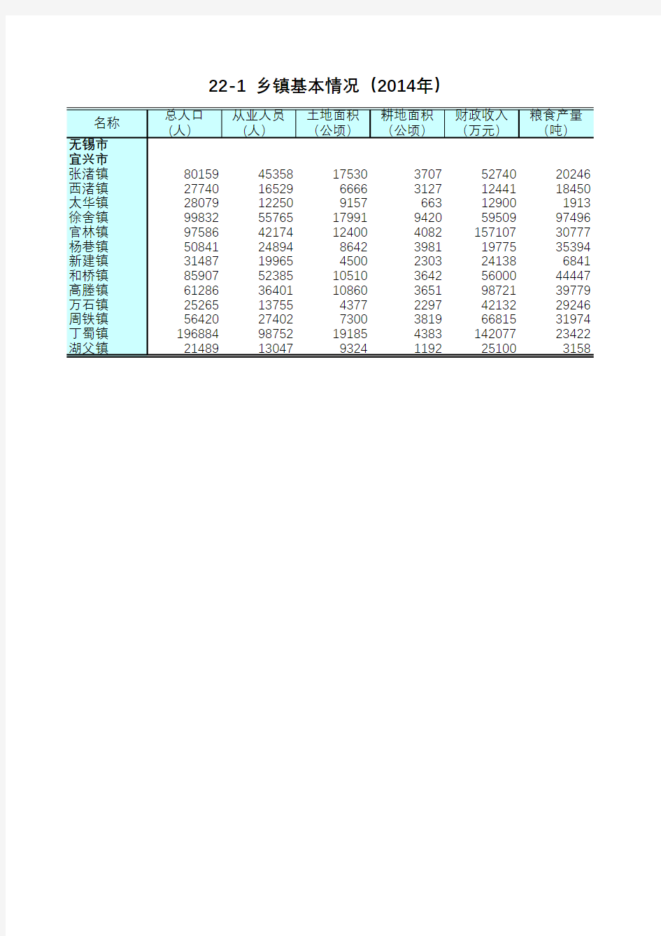江苏统计年鉴2015社会经济发展指标：乡镇基本情况(2014年)无锡市宜兴市