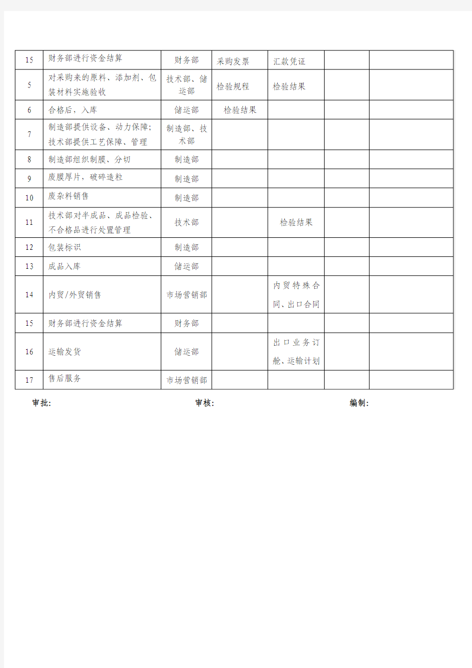 需要建立的工作流程清单及模板 (1)