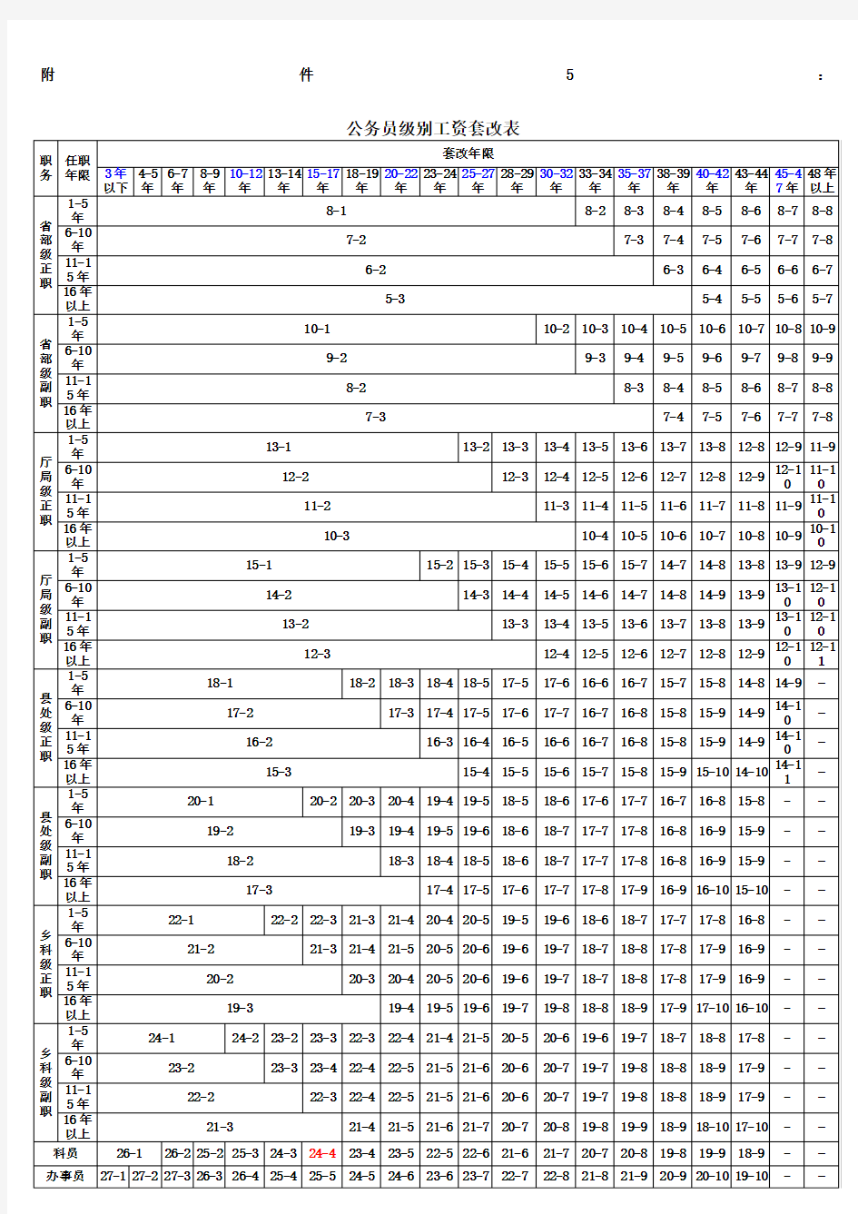 公务员级别工资套改表