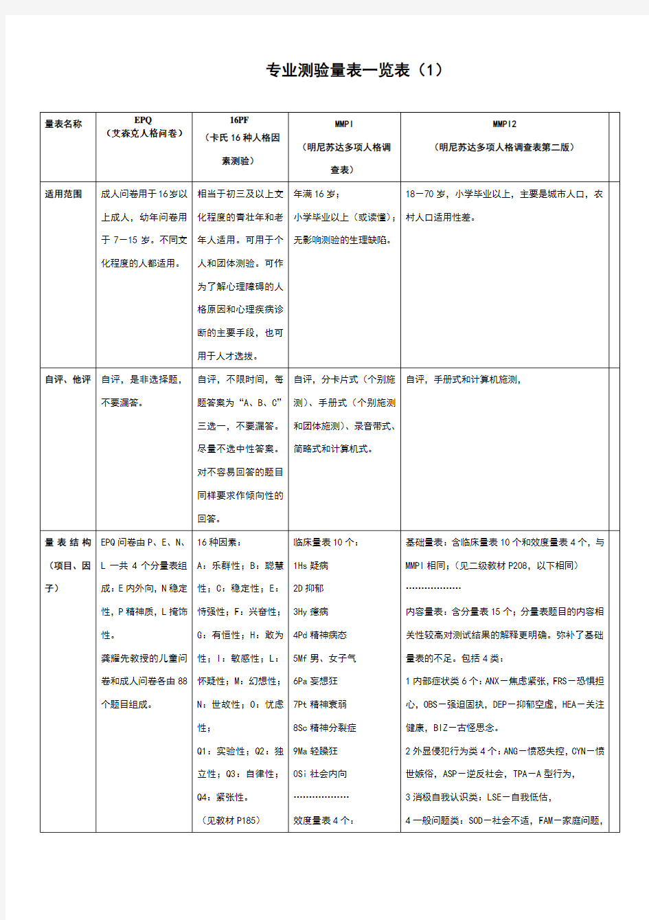 专业心理测验量表对比比较