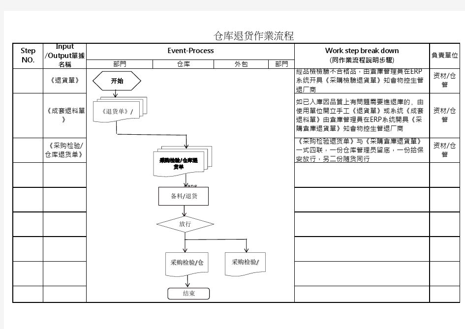 仓库退货作业流程