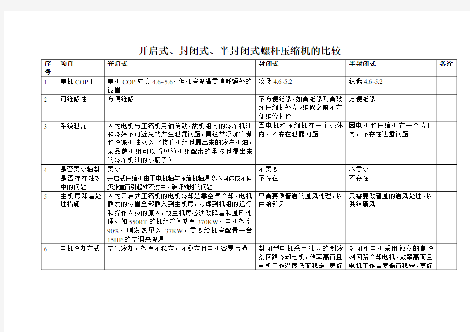 开启式、封闭式、半封闭式螺杆压缩机的比较