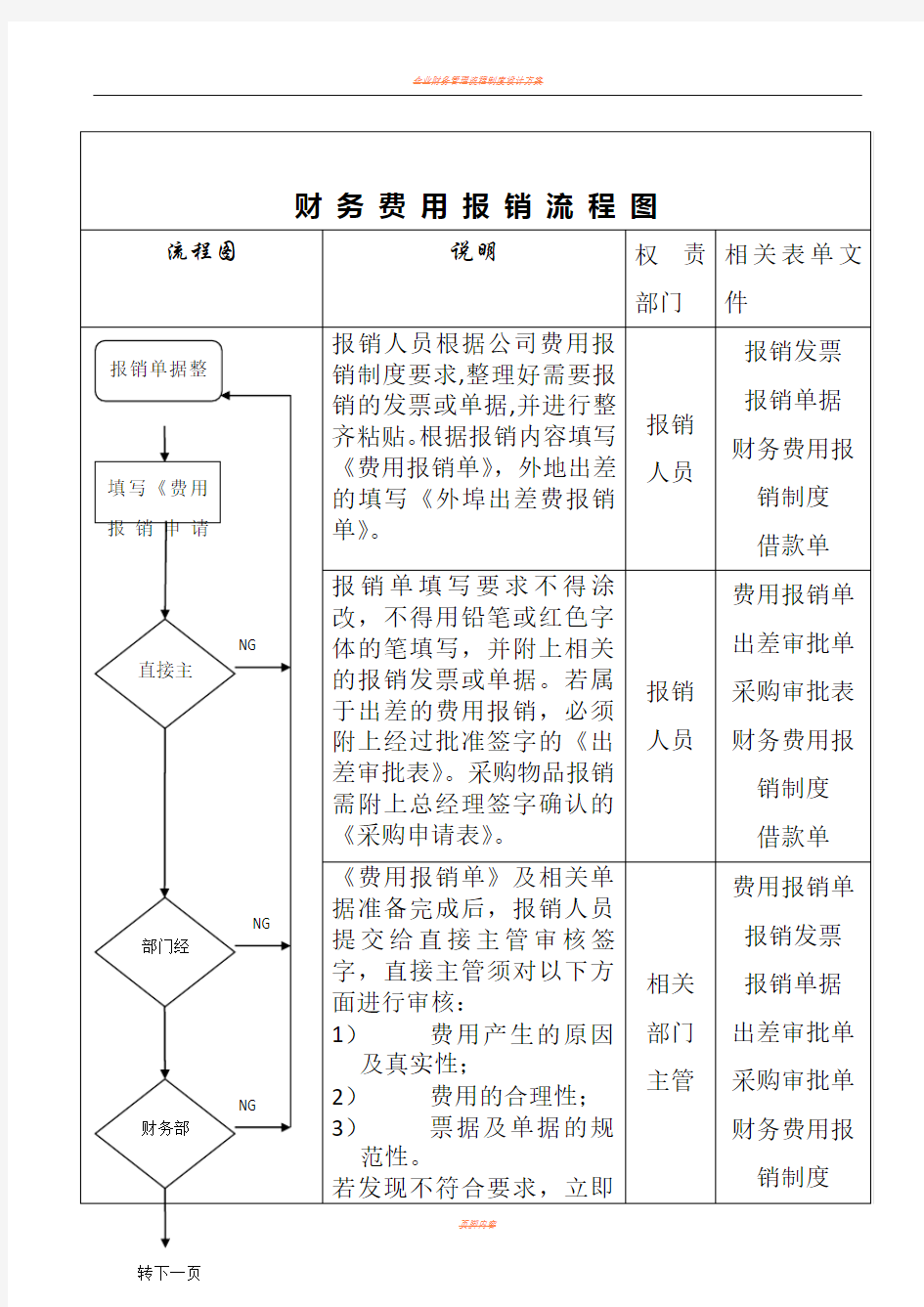 企业财务费用报销流程图(样本)