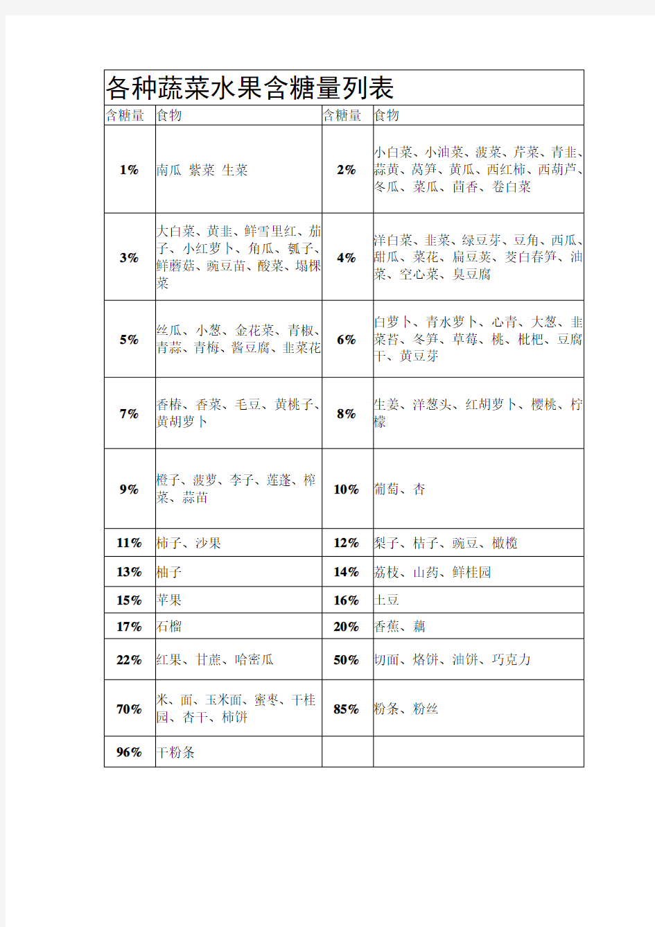 各种蔬菜水果含糖量列表