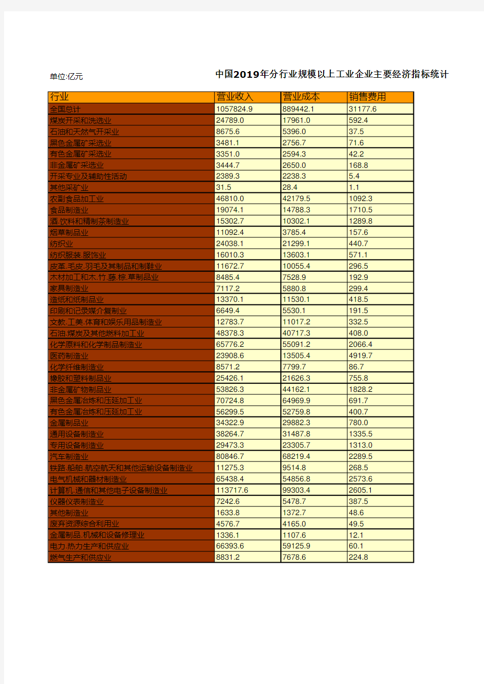 中国统计年鉴摘要2020：2019年分行业规模以上工业企业主要经济指标