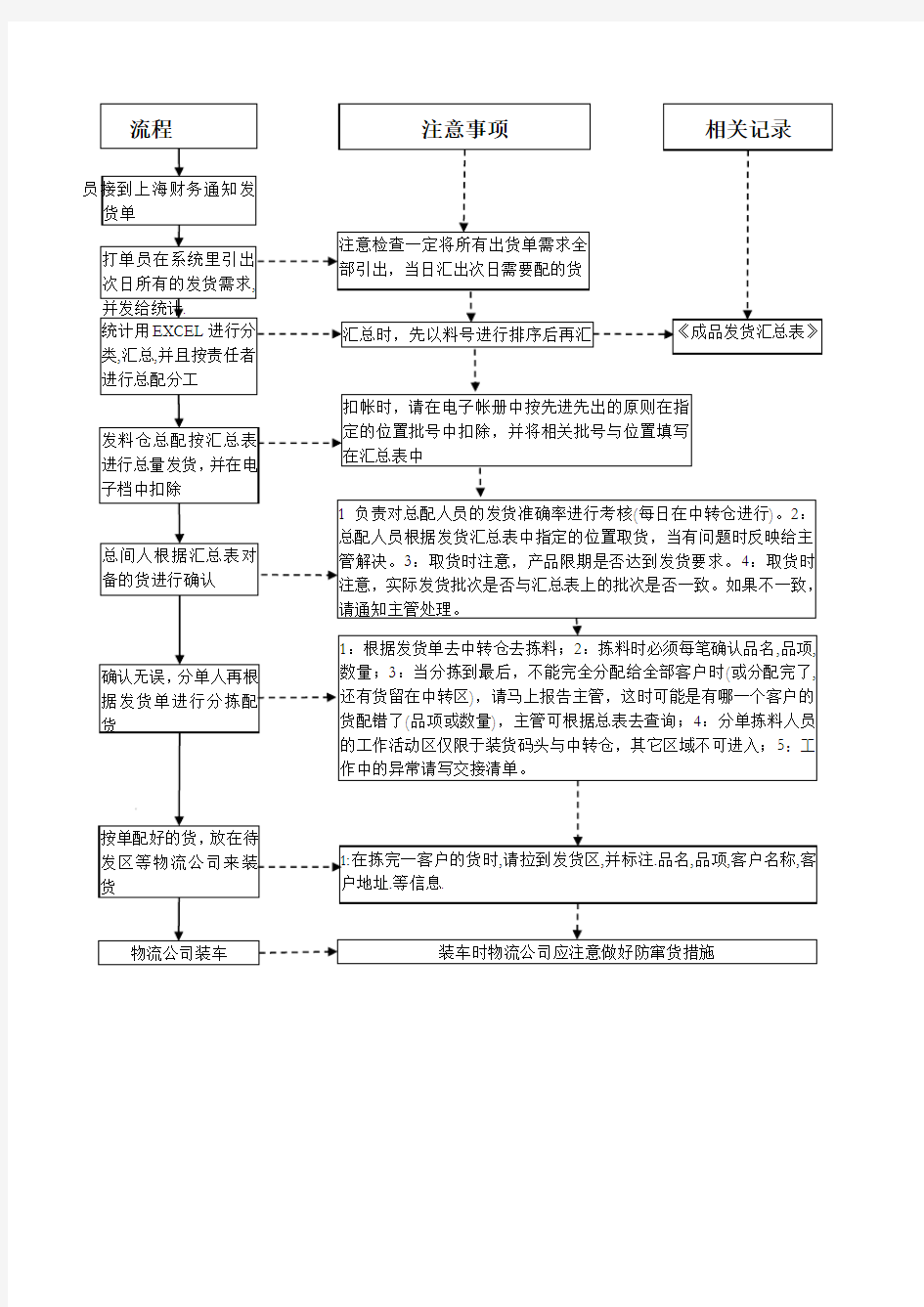 成品发货流程图