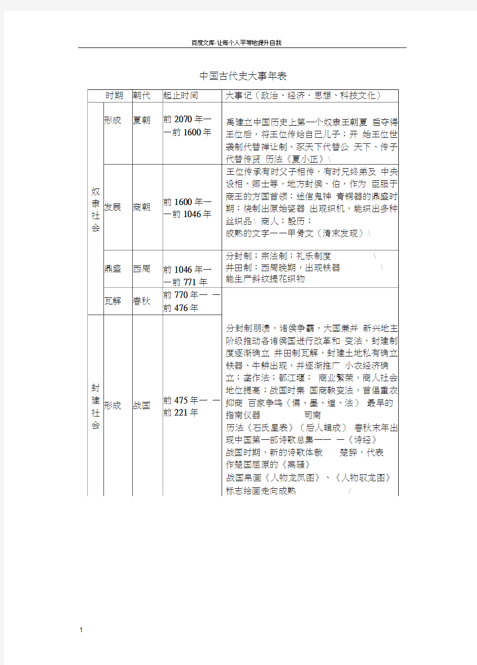 人教版高中中国古代史知识点总结