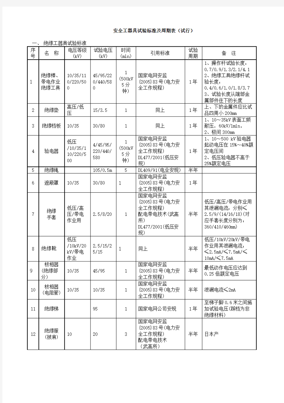 安全工器具试验标准及周期表