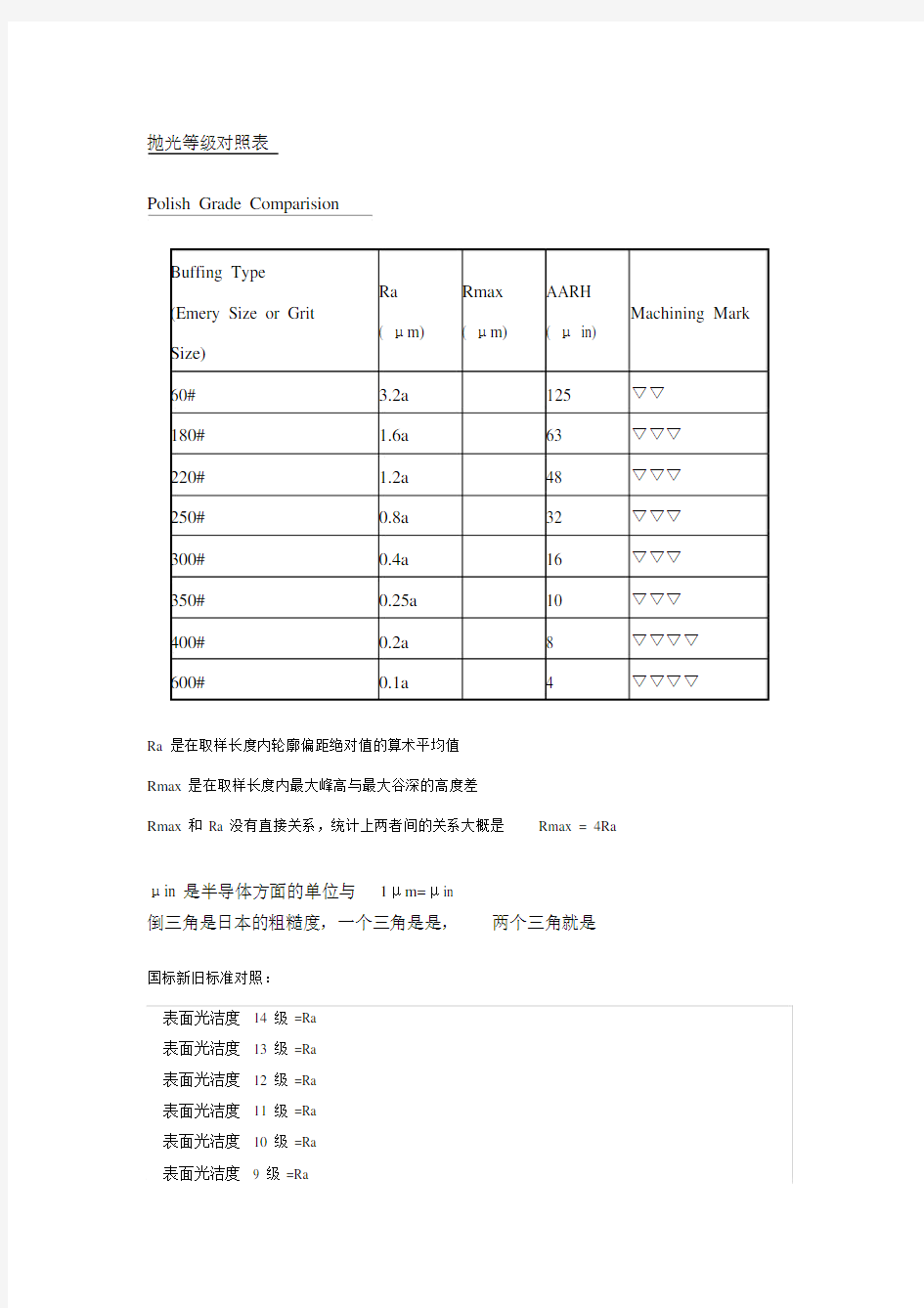 粗糙度、光洁度、抛光级别对应标准表.doc