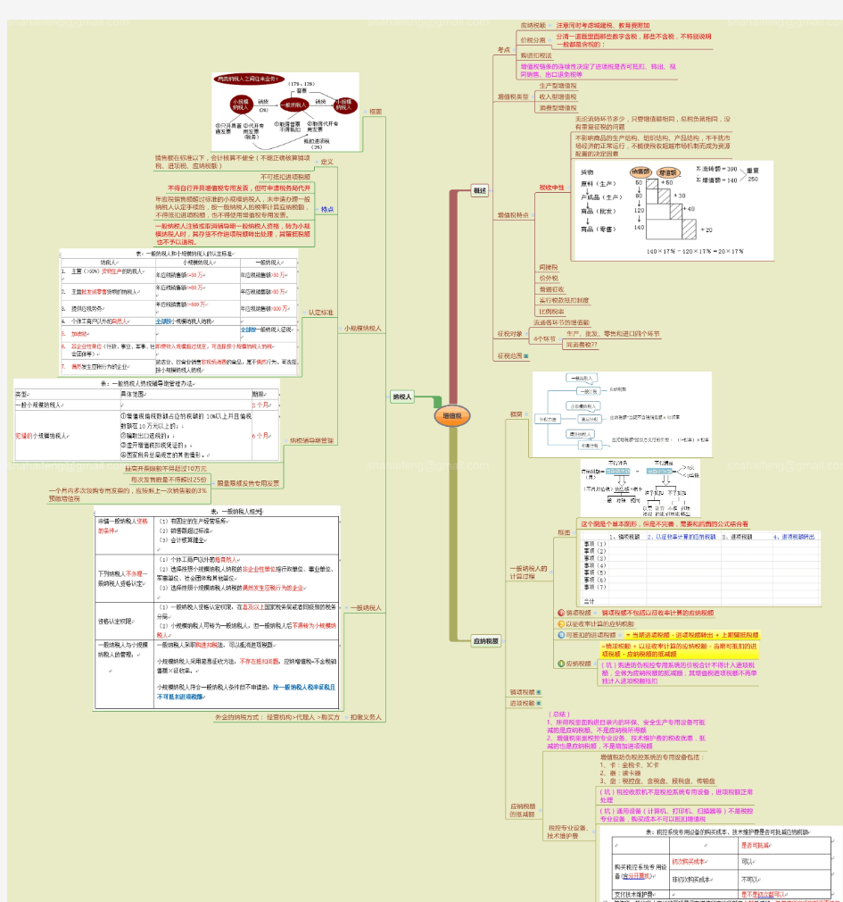 《税法》思维导图2增值税