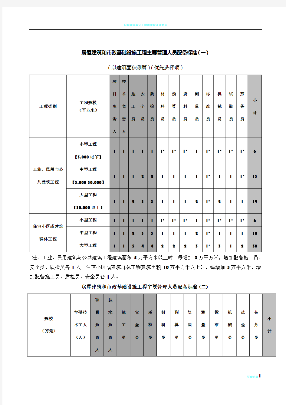 房屋建筑和市政基础设施工程主要管理人员配备标准(一)