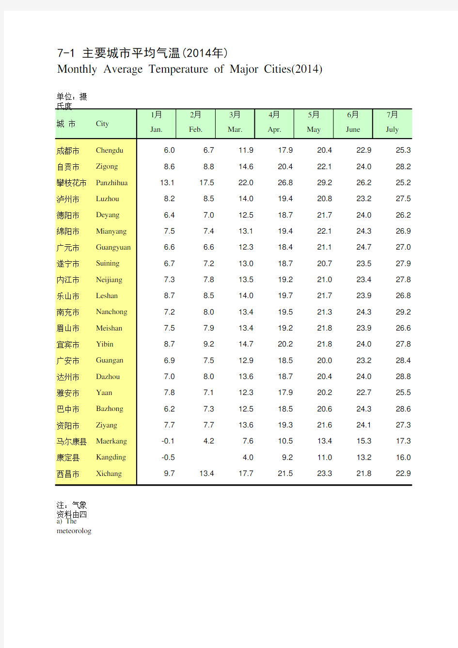 四川统计年鉴2015社会经济发展指标：主要城市平均气温(2014年)