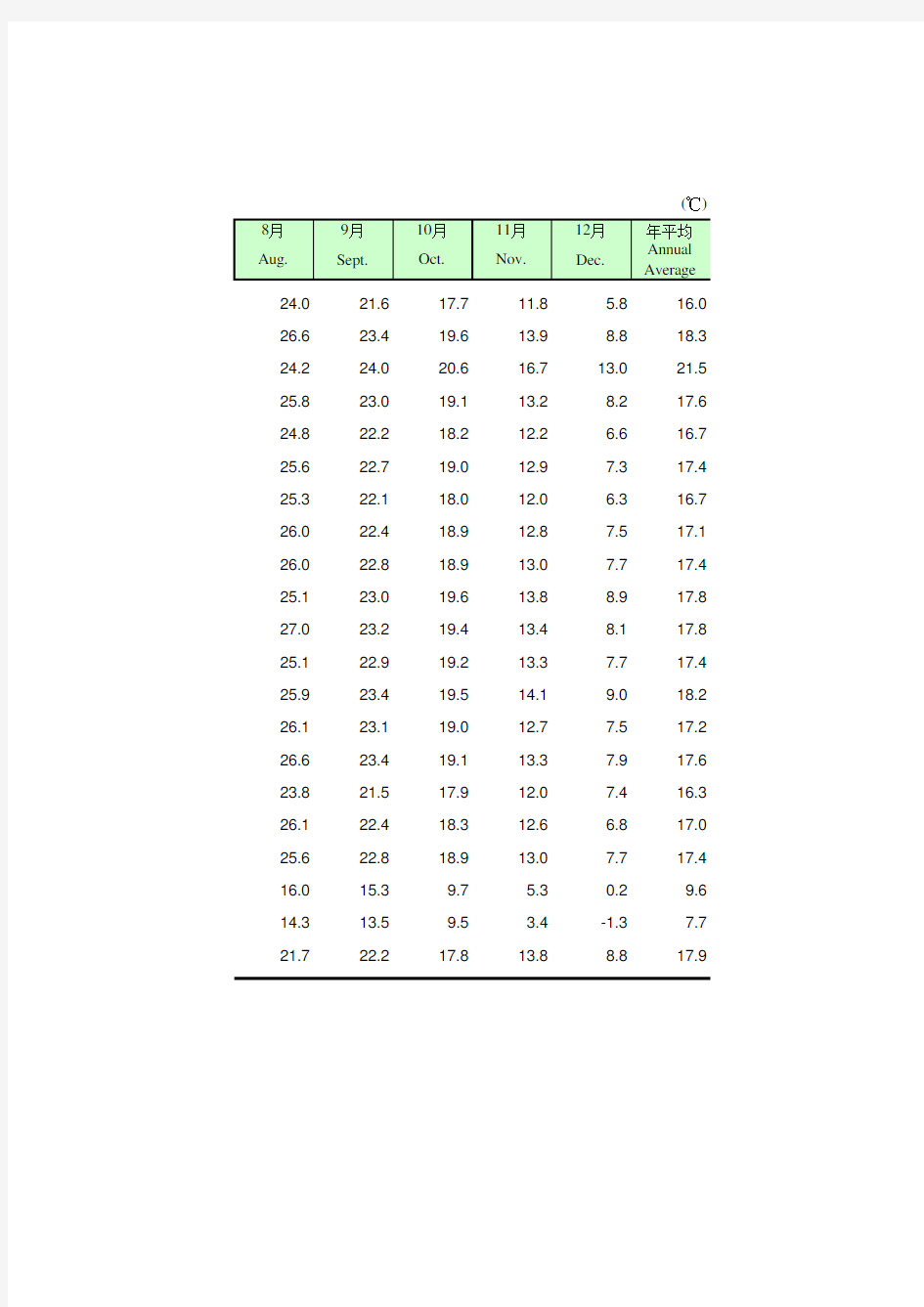 四川统计年鉴2015社会经济发展指标：主要城市平均气温(2014年)