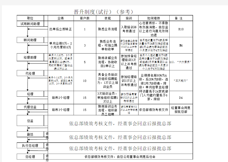 销售人员晋升标准