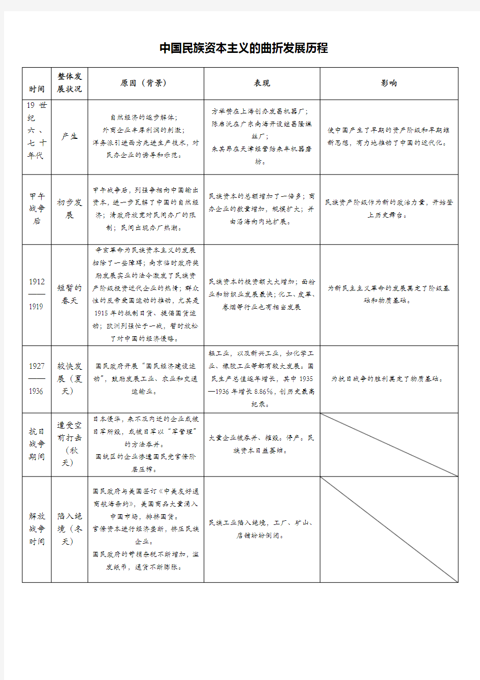 中国民族资本主义的曲折发展历程