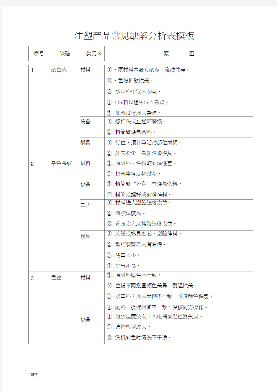 注塑产品常见缺陷分析表模板