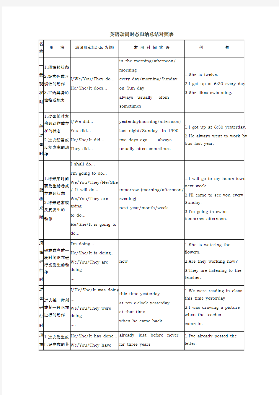 英语动词时态归纳总结对照表