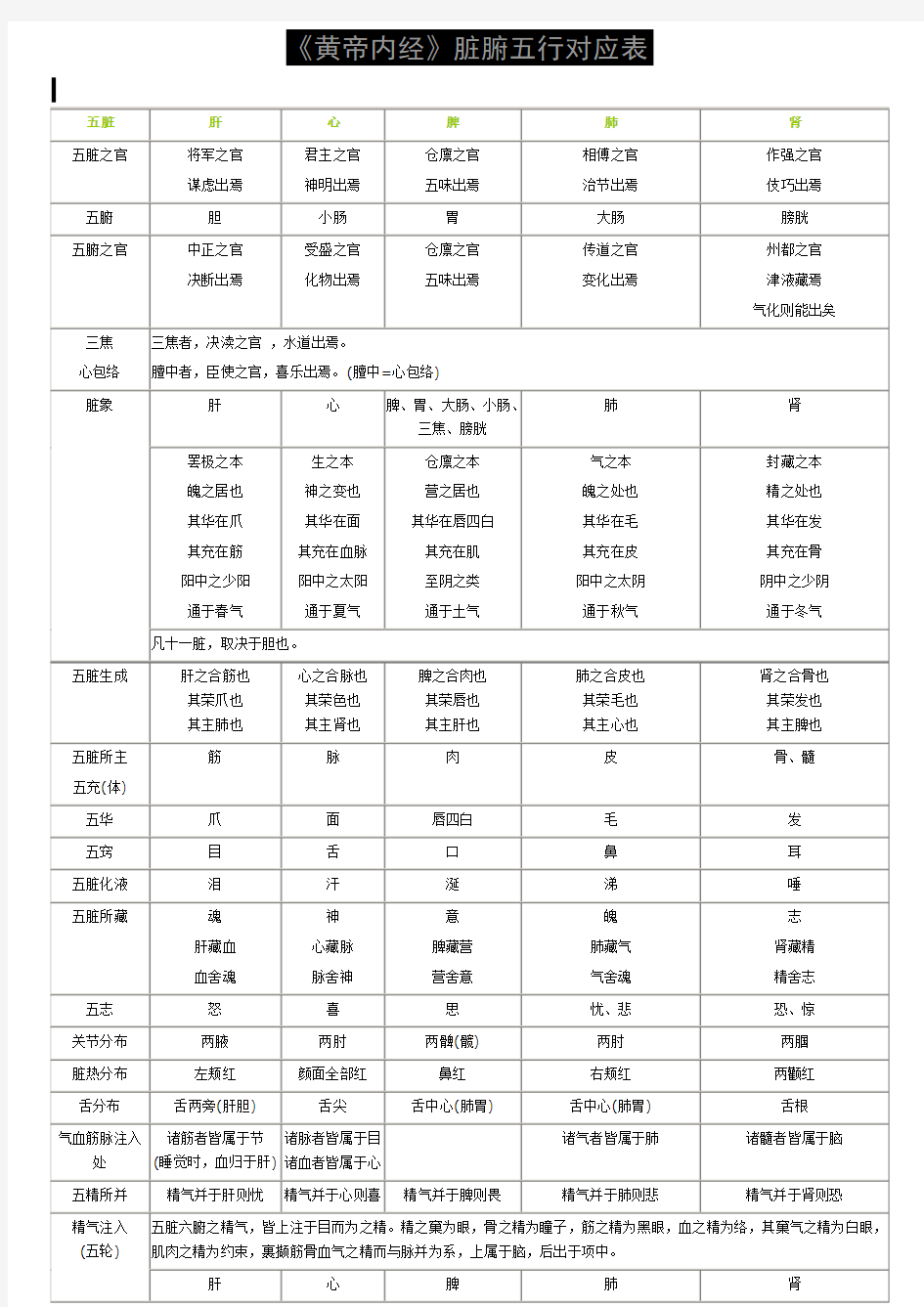 《黄帝内经》脏腑五行对应表