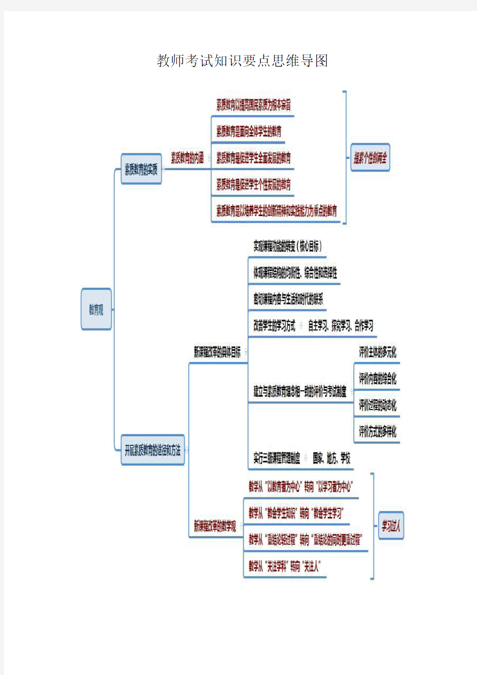教师考试知识要点思维导图