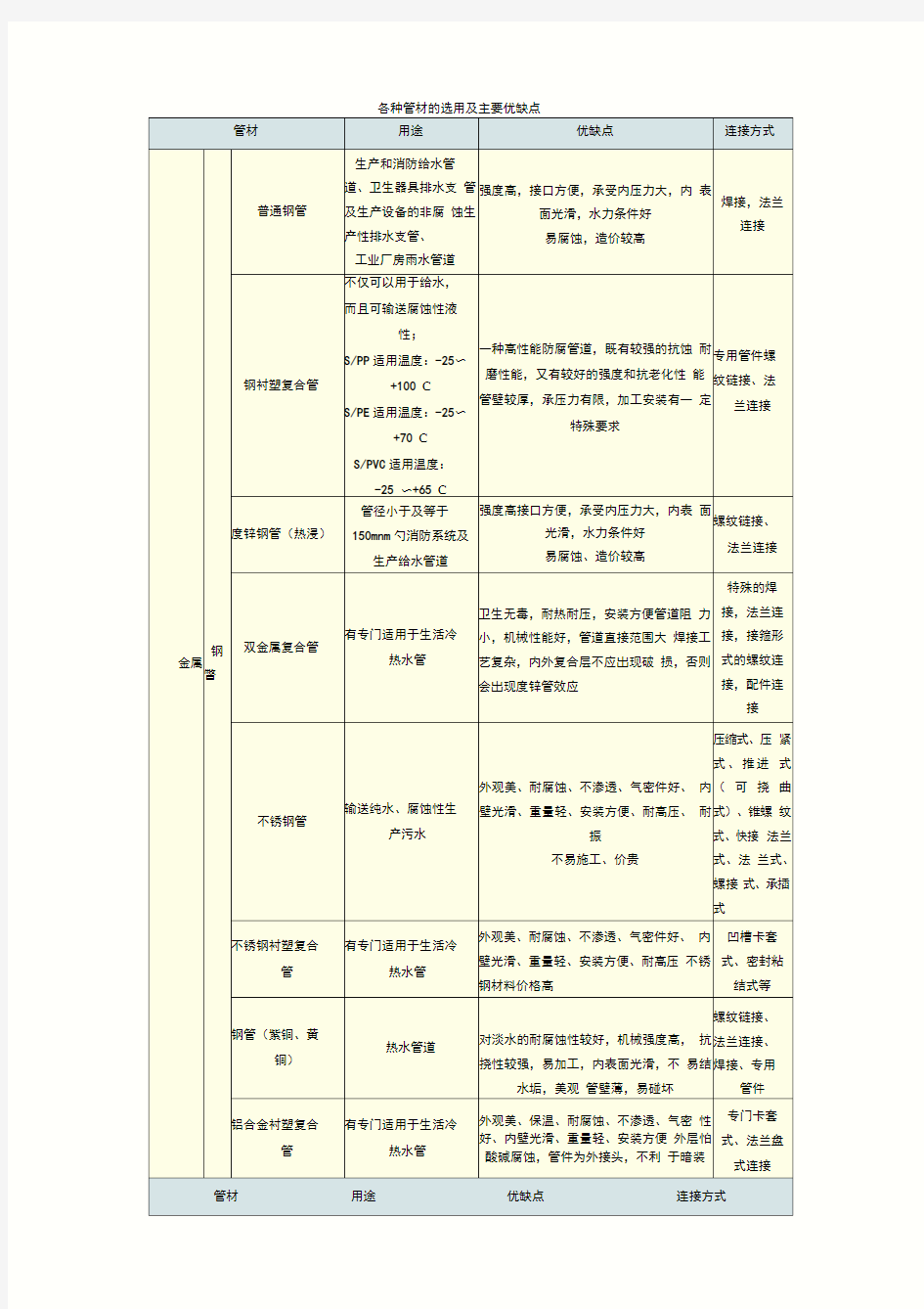 各种管材的选用及主要优缺点03833