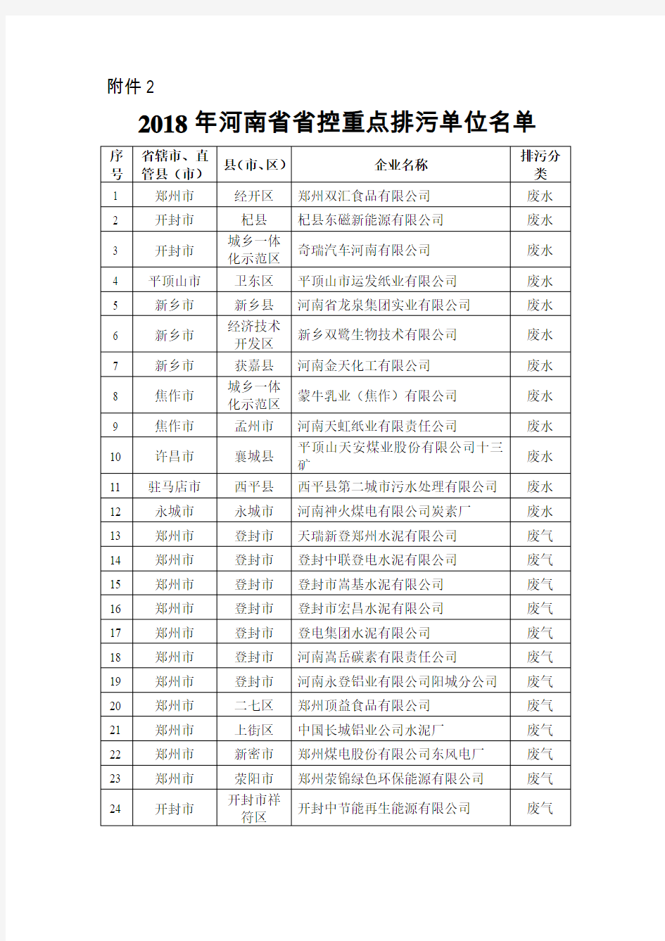 2018 年河南省省控重点排污单位名单