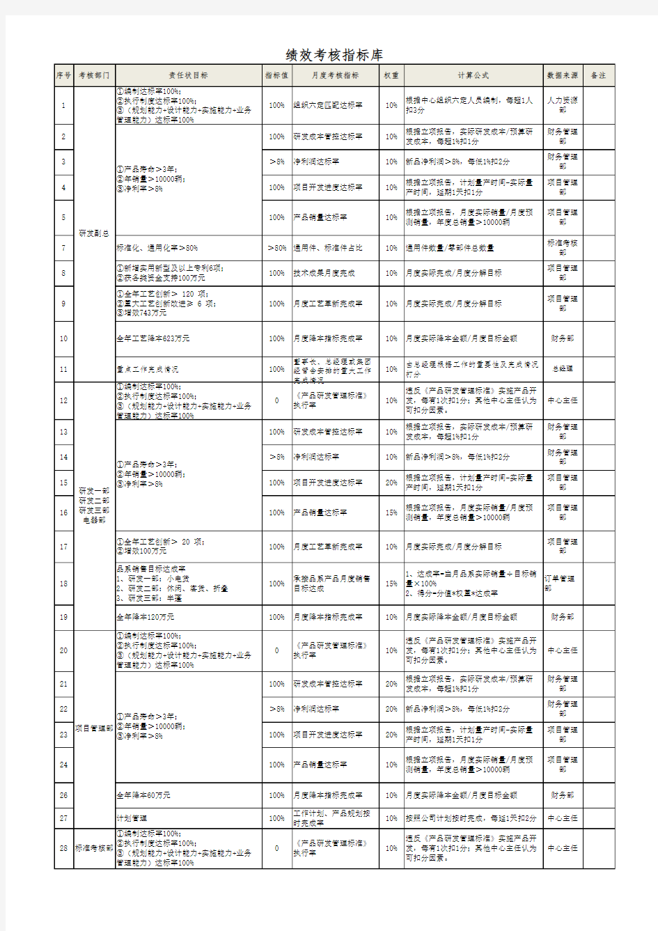 绩效考核指标体系库