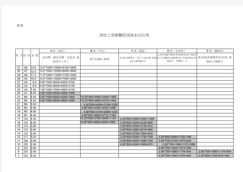 岗位工资薪酬层级体系对应表