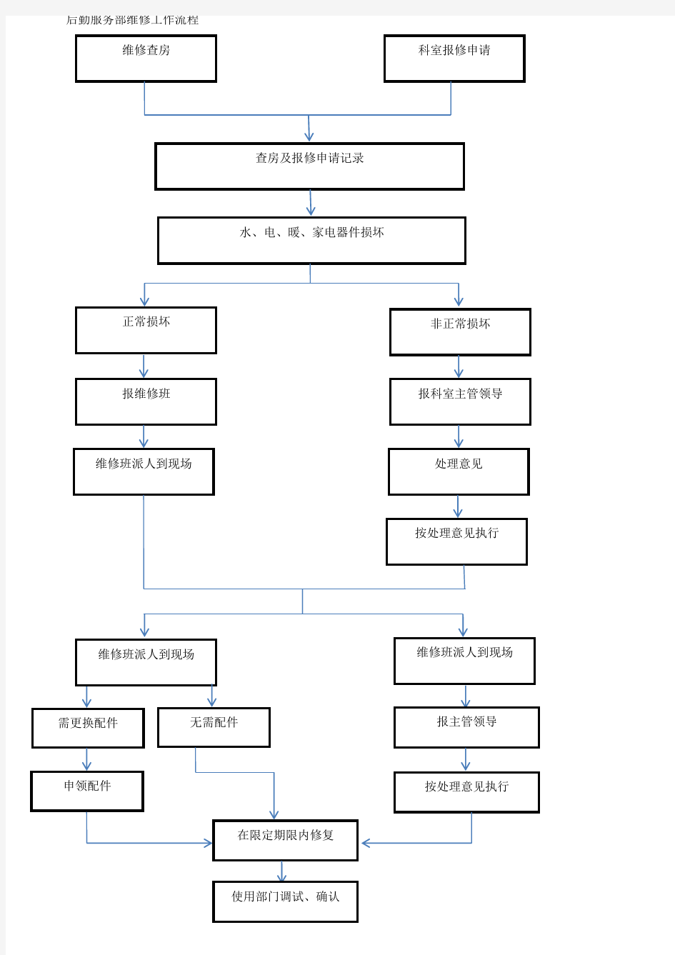 医院后勤部(总务科)工作流程图.