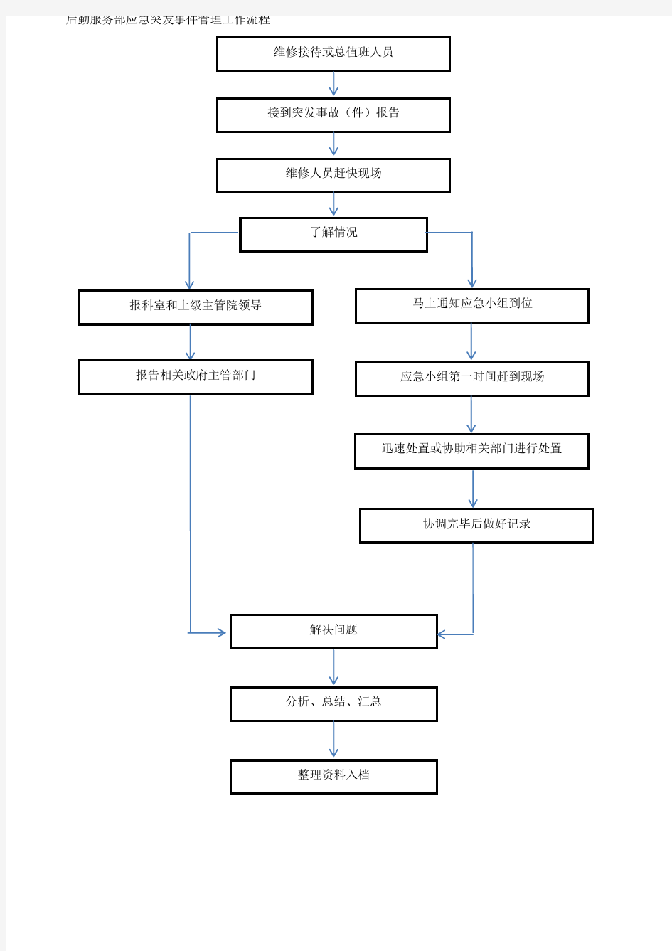 医院后勤部(总务科)工作流程图.