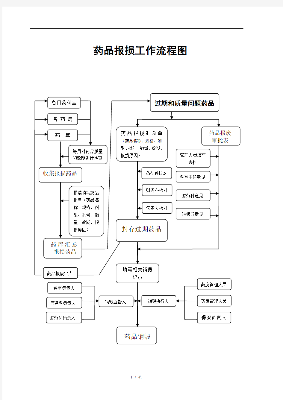 药品报损工作流程图