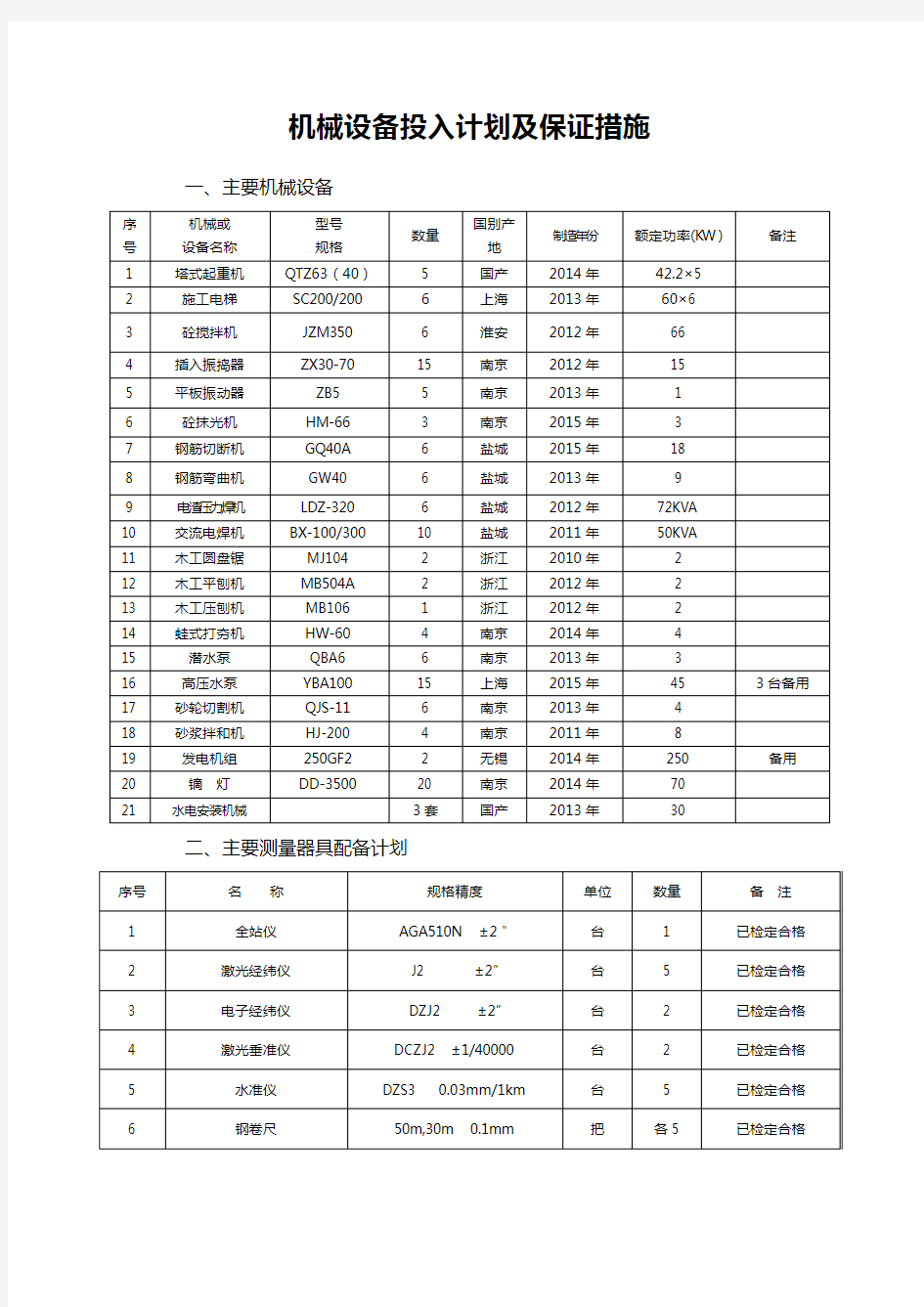 机械设备投入计划及保证措施