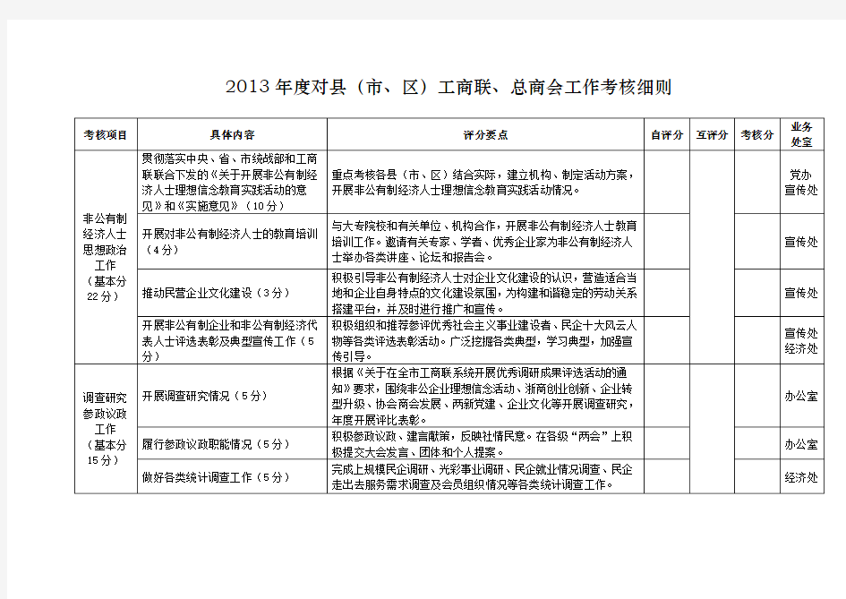 对县(市区)工商联总商会工作考核细则