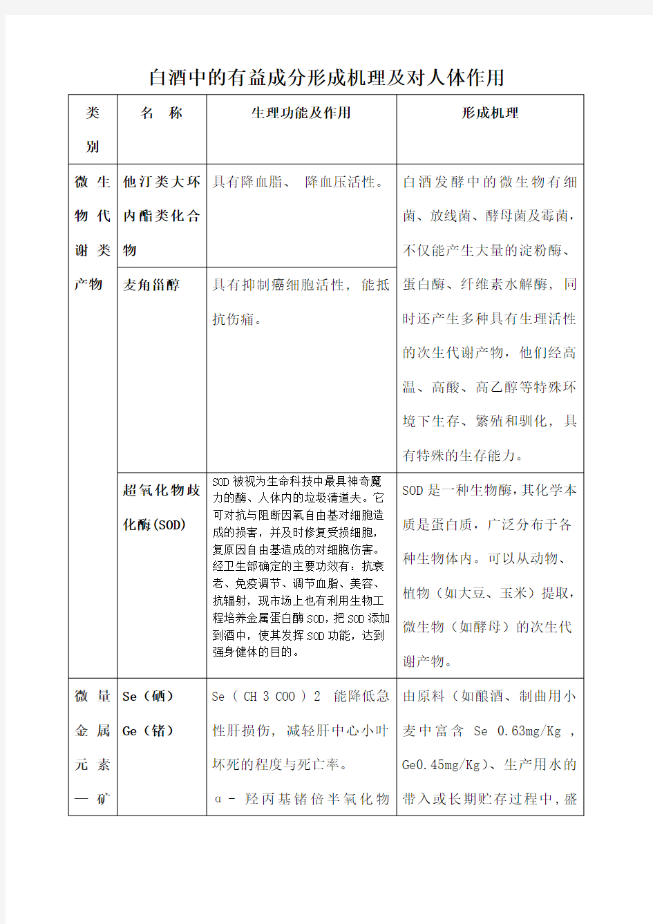 白酒中有益微量成分来源及功能作用