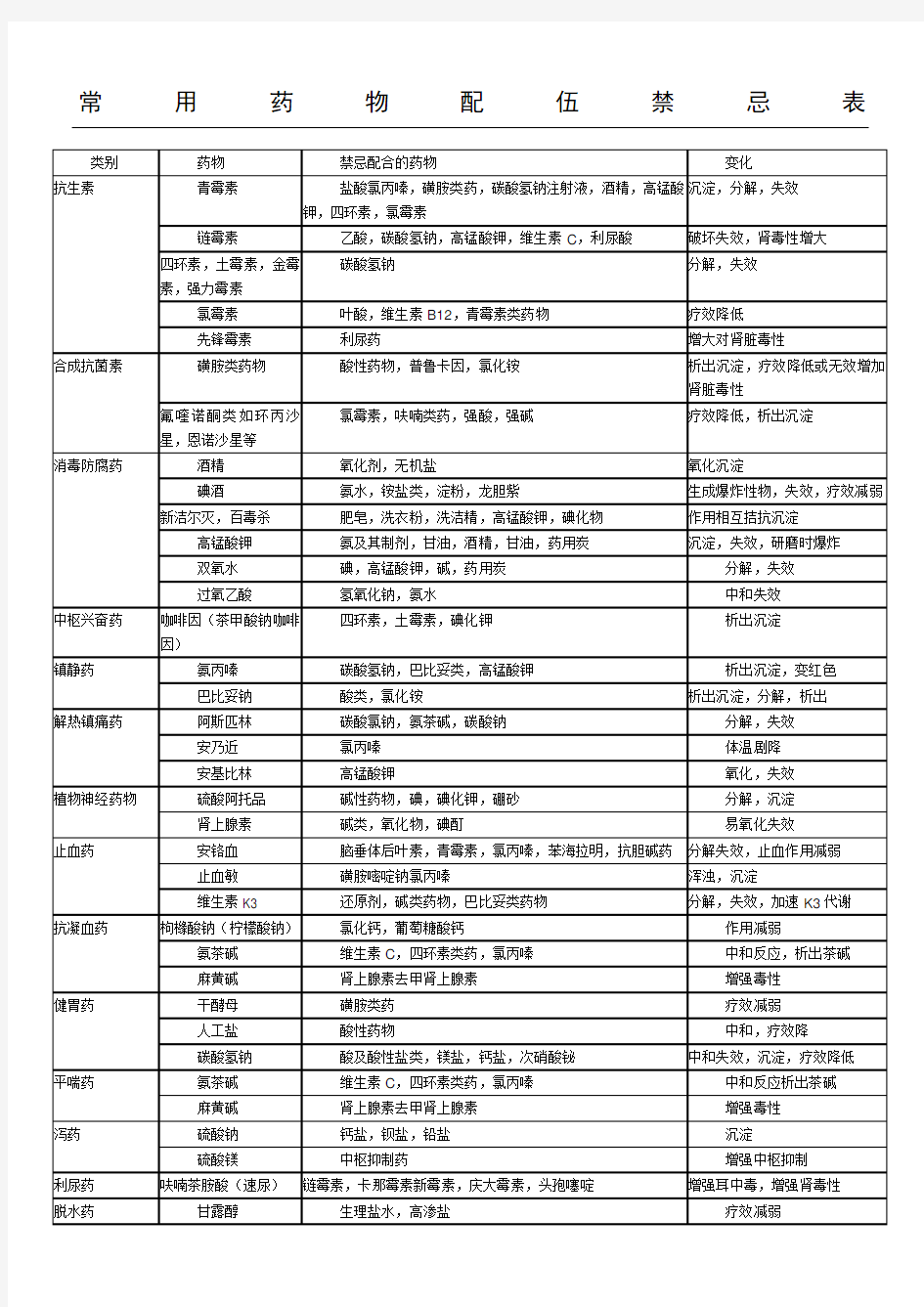 常用药物配伍禁忌表 ()