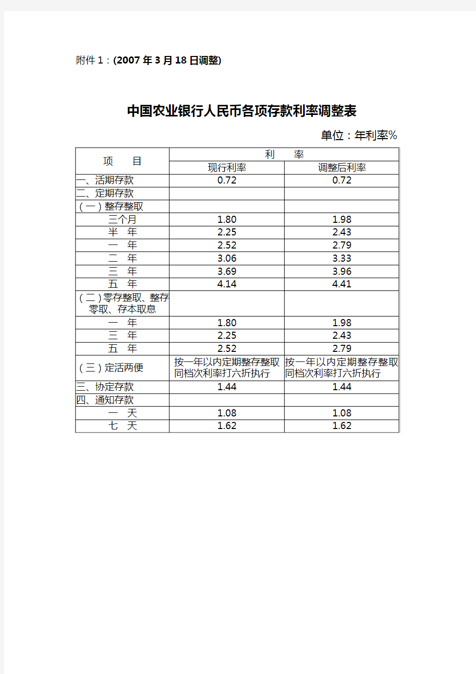 存贷款利率调整表