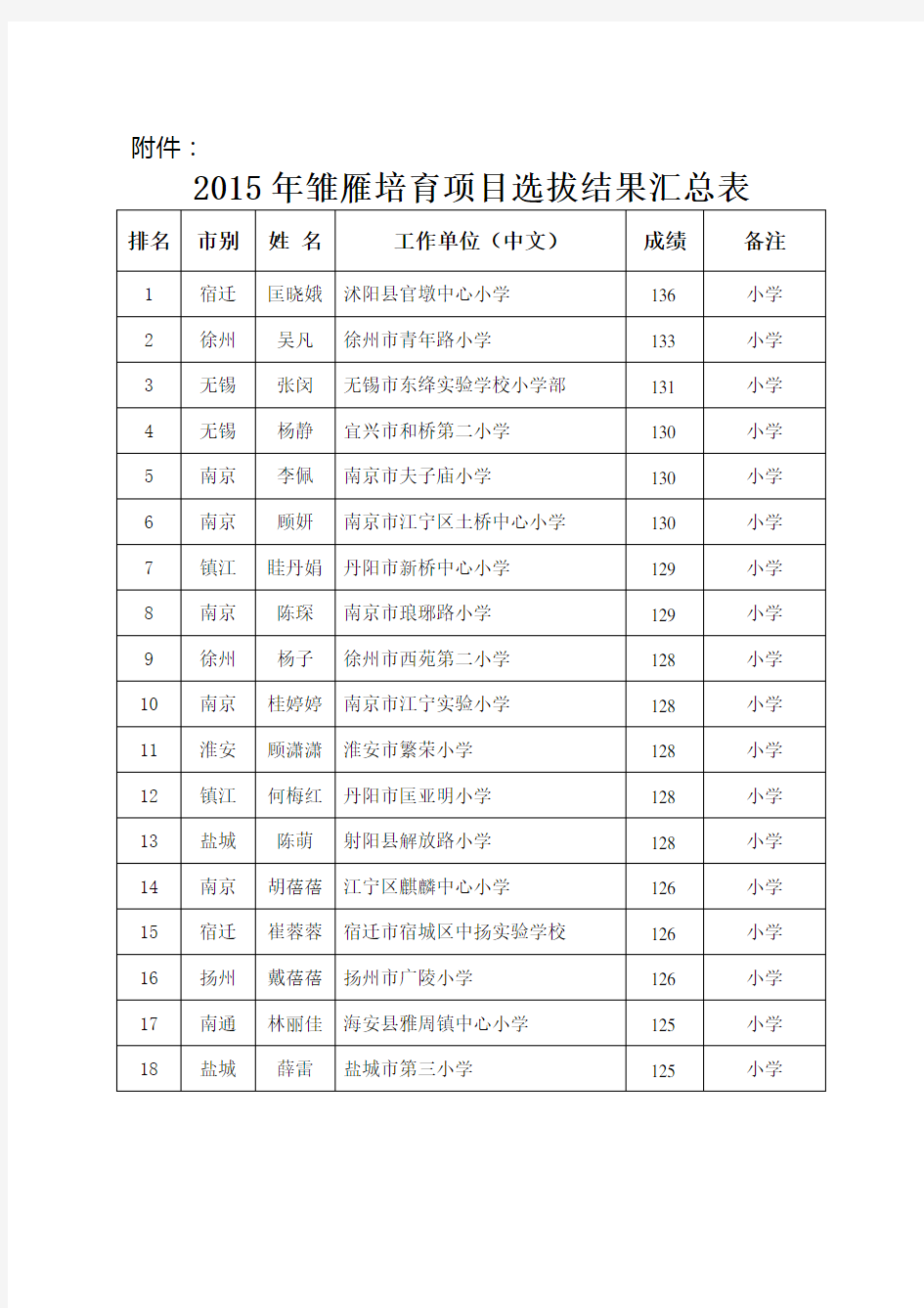 2015年雏雁培育项目选拔结果名录(306人)