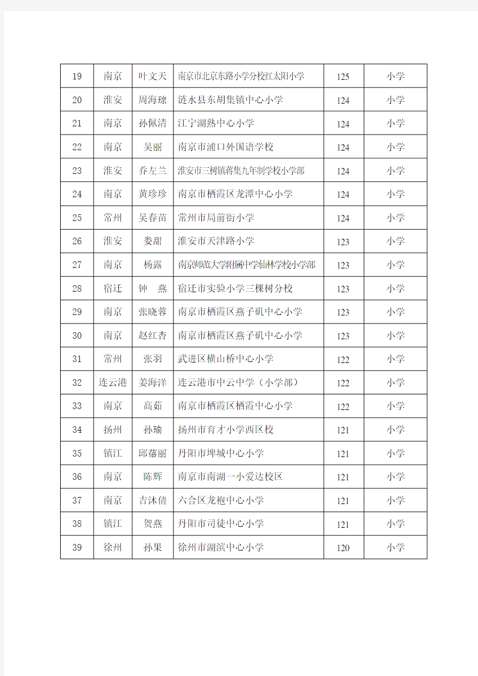 2015年雏雁培育项目选拔结果名录(306人)