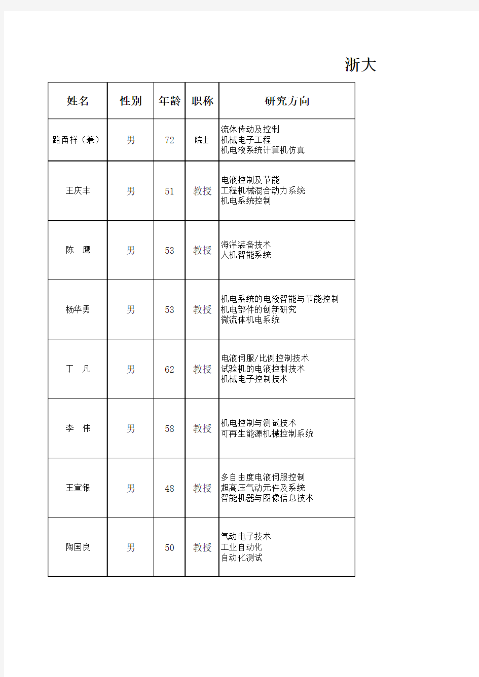 浙大机电导师情况对比