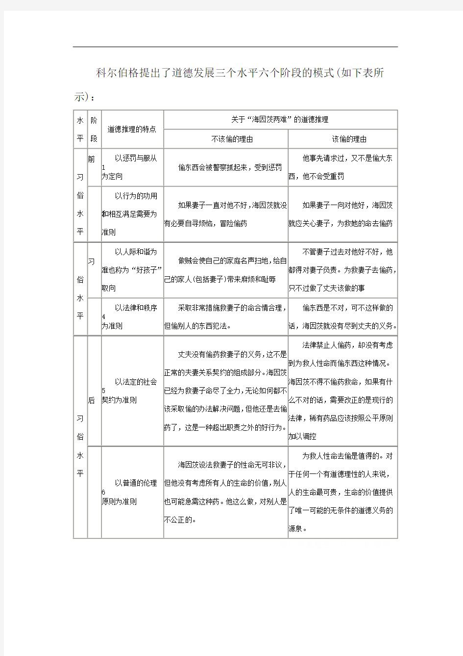 科尔伯格提出了道德发展三个水平六个阶段的模式