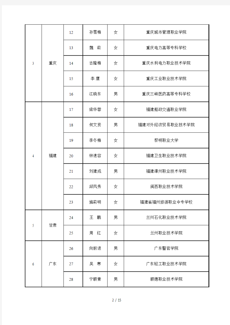 教育部职业院校外语教指委分委会委员名单(按省份排列)