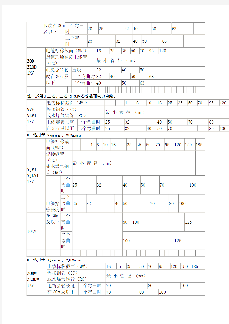 电缆穿管径对照表