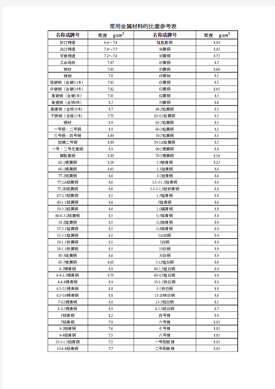 常用金属材料和塑胶材料比重表