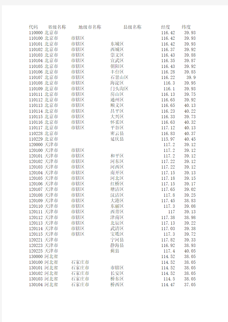 中国省市县代码+经纬度表