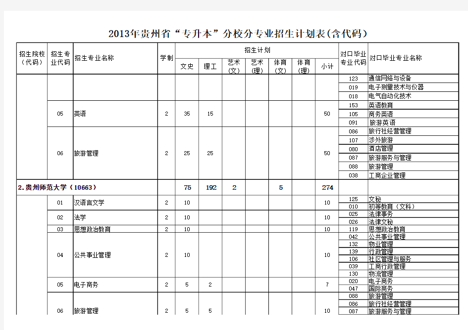 2013年贵州省“专升本”分校分专业招生计划表(含代码)