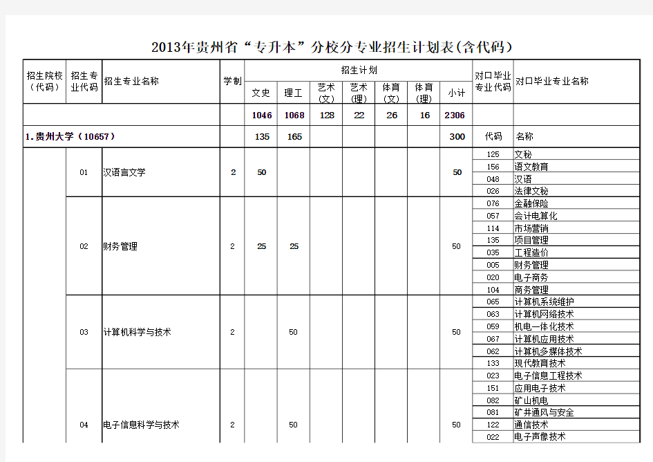2013年贵州省“专升本”分校分专业招生计划表(含代码)