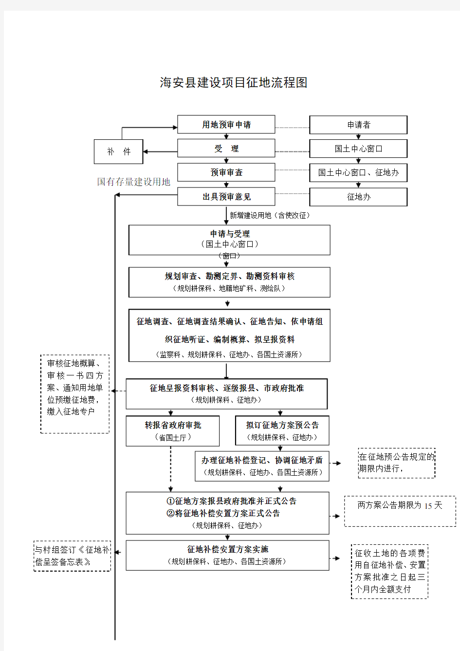 建设项目征地流程