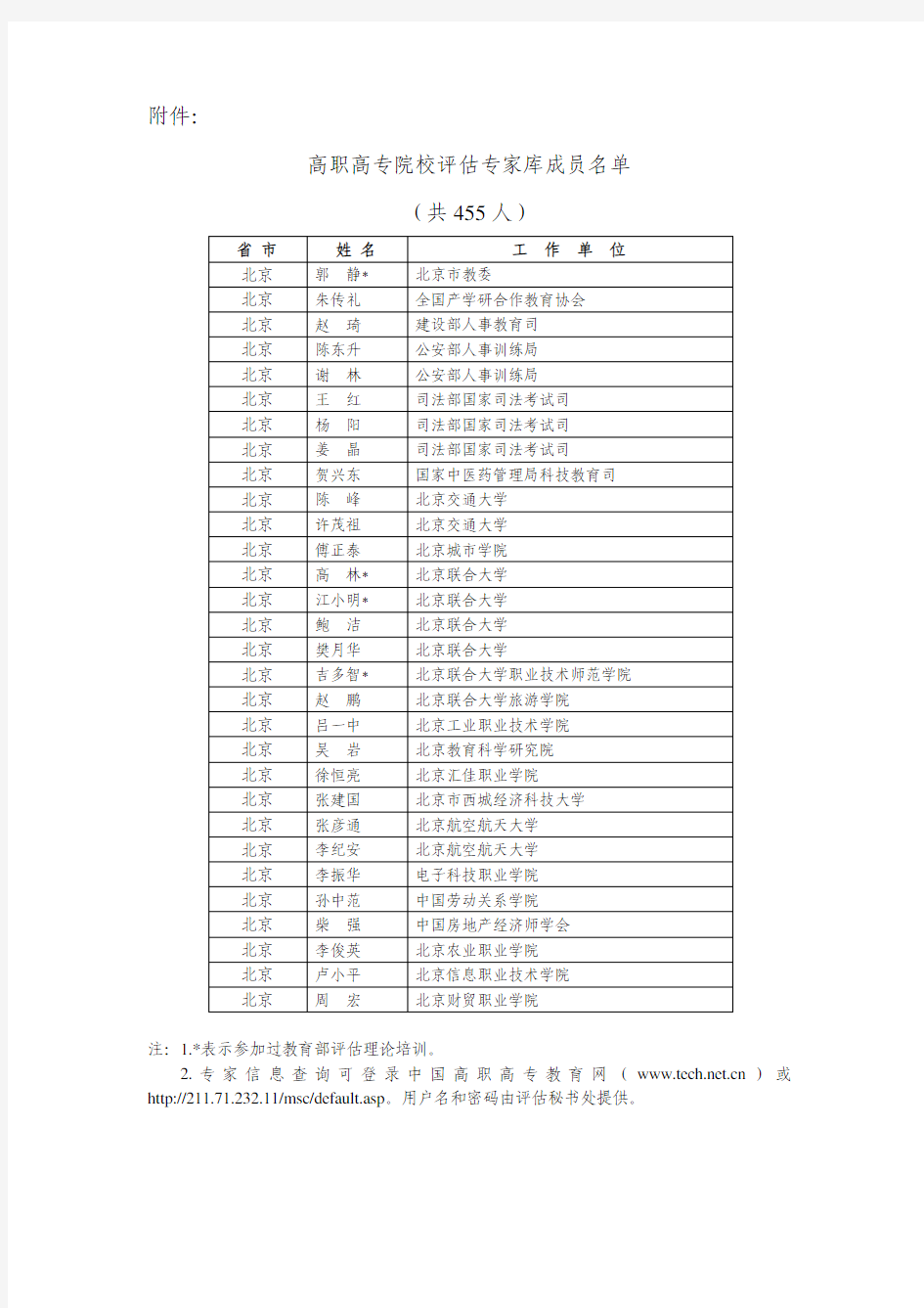 高职高专院校评估专家库成员名单